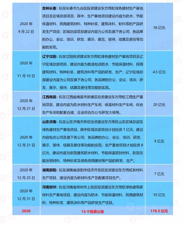 5年翻3倍！2020年营收217.3亿元，东方雨虹连续高速增长的原因究竟是什么?