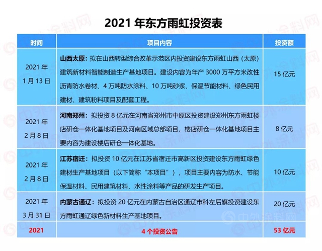 5年翻3倍！2020年营收217.3亿元，东方雨虹连续高速增长的原因究竟是什么?