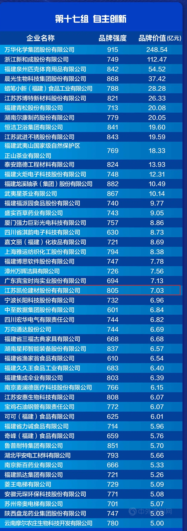 东方雨虹、宏源防水、建国防水、凯伦股份等上榜2021中国品牌价值评价信息榜