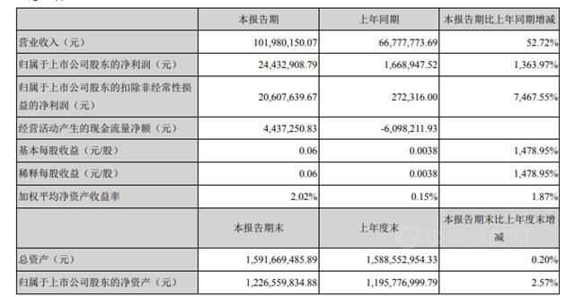 增长52.72%！渝三峡2021Q1营收1.02亿元 今年准备冲5亿元