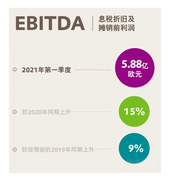 狂揽40.35亿美元，赢创第一季度开局强劲