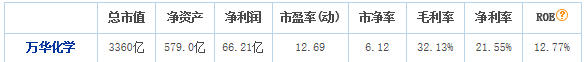 总市值3360亿元，“化工航母”全球产能将扩到320万吨