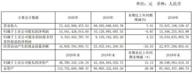 总市值3360亿元，“化工航母”全球产能将扩到320万吨