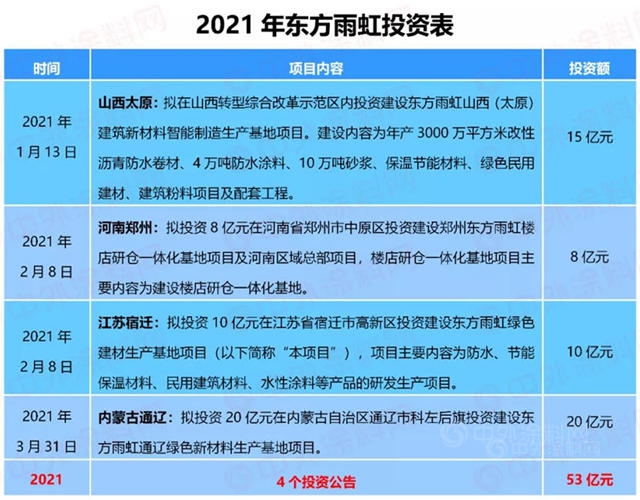 拟投资20亿元，东方雨虹“扩军”北方市场