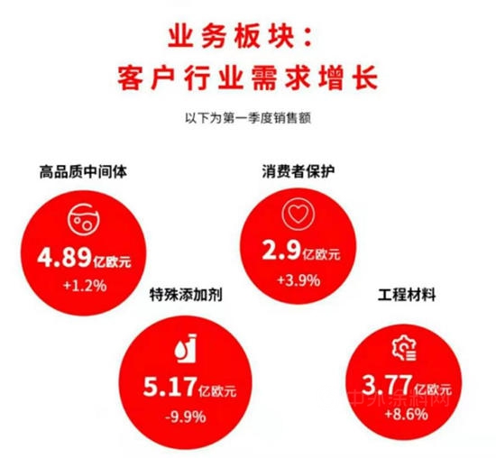 销售额下降1328万美元，朗盛第一季度财报透露了什么？