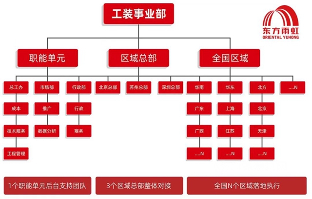 东方雨虹：一个市值超千亿的材料企业，对装饰行业的一些理解！