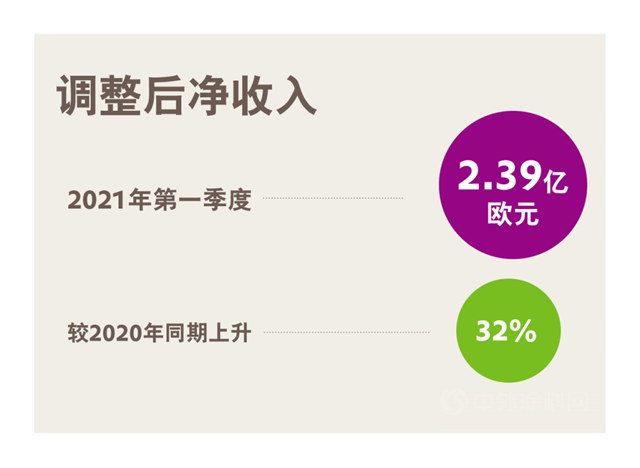 赢创发布2021年第一季度财报：开局表现强劲，提升全年预期！