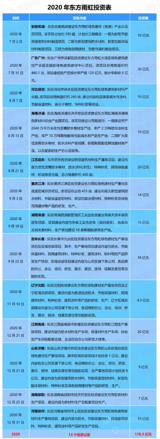 拟建45个工厂，261.5亿投资！东方雨虹为何这般疯狂！