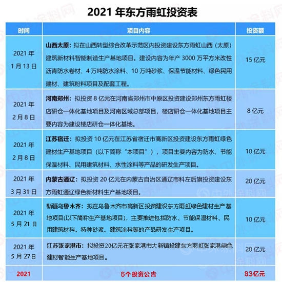 拟建45个工厂，261.5亿投资！东方雨虹为何这般疯狂！