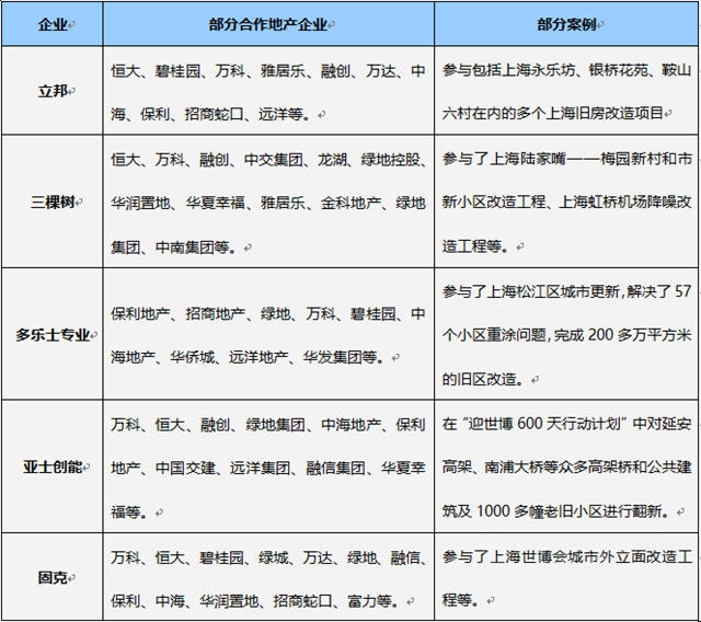 800亿元城市更新基金！哪些涂企有望分得一杯羹？