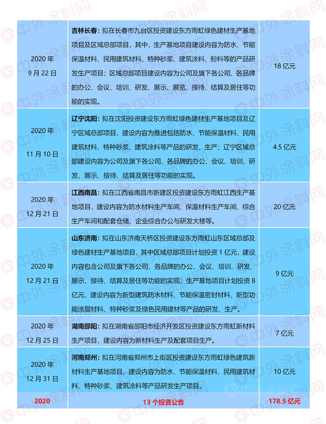 不足一年总投资高达271.5亿，东方雨虹再砸10亿投资郴州