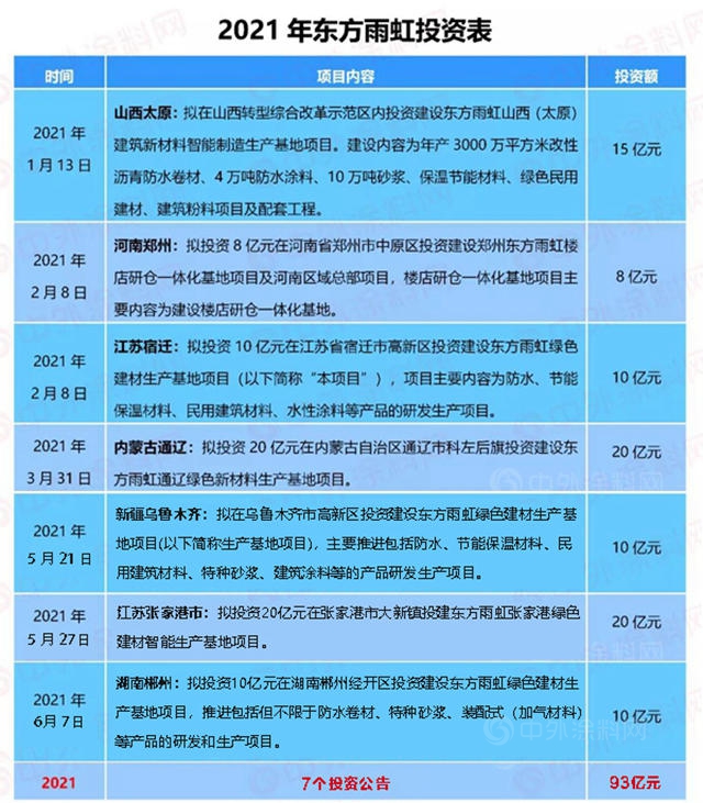 不足一年总投资高达271.5亿，东方雨虹再砸10亿投资郴州