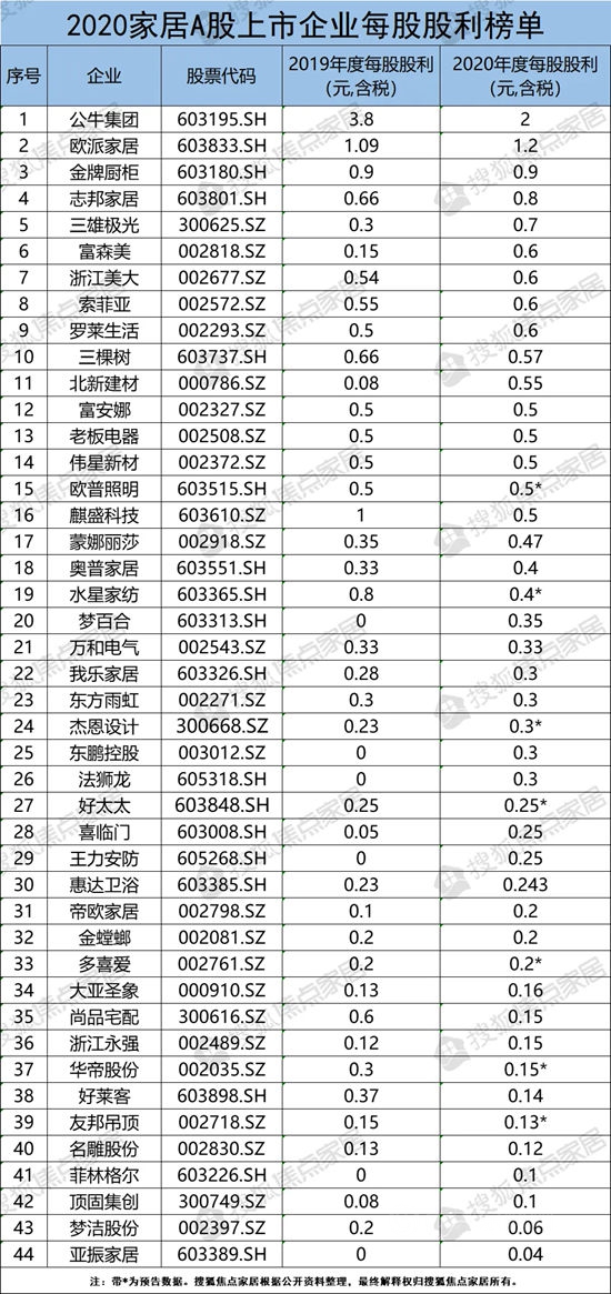 44家A股上市家居企业：2020年合计分红117.75亿元 谁最“豪气”？