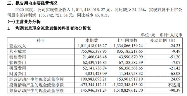 2020年营收10.11亿  久日新材用价格策略提升市场占有率