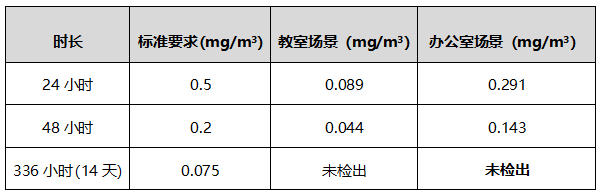 易呼吸墙面漆，C位出道 | 嘉宝莉推首款通过哮喘&过敏友好认证产品