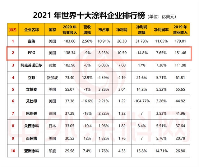 不甘心世界第二，铆足劲的PPG实力有多可怕！