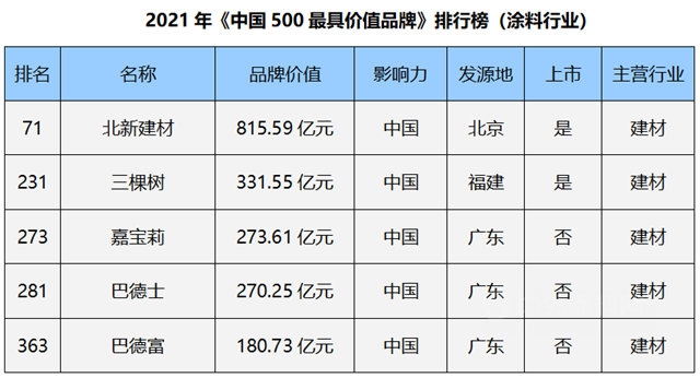 北新建材三棵树嘉宝莉巴德士巴德富上榜《中国500最具价值品牌》，品牌总价值超1800亿元