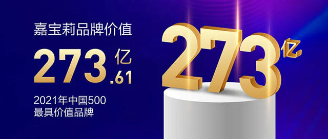 嘉宝莉品牌价值突破273亿元，含金量连年跃升！