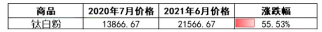 半年盈利最高预增519%，钛白粉企业个个成了“聚宝盆”!