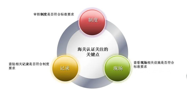 自由能被评为海关AEO高级认证企业