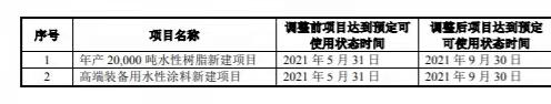 募投1.77亿元，飞鹿股份年产2万吨水性涂料和水性树脂项目延长至9月底完成！