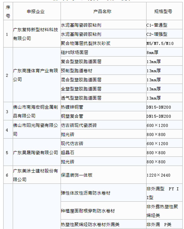 美涂士、亚士、东方雨虹、集泰等企业入选佛山市第一批高品质绿色建材