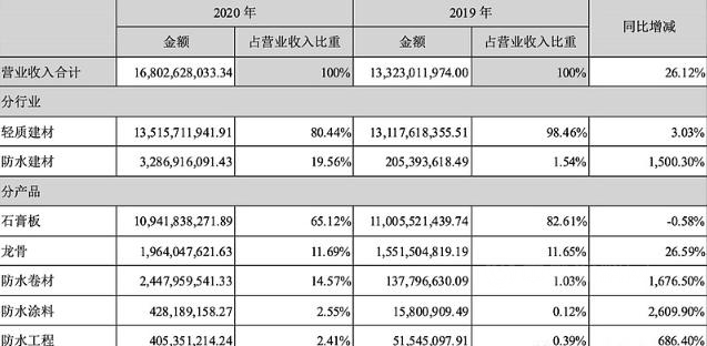 叫板东方雨虹，上半年预盈利20亿的北新建材活用了孙子兵法