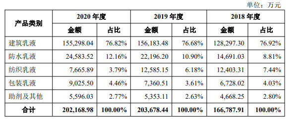 年产28万吨乳液项目预计投资5.6亿，保立佳拟首次公开发行2252.5万股