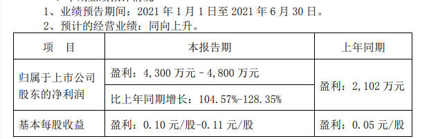 半年盈利预增翻倍! 这家上市涂企今年营收目标5亿元