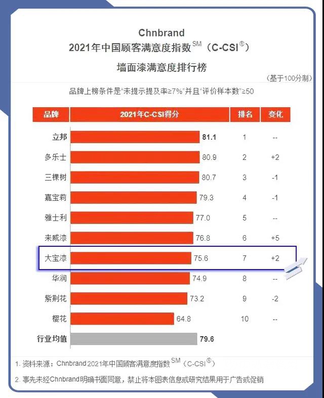 延续品牌经典│大宝漆再度上榜中国顾客满意度指数排行榜