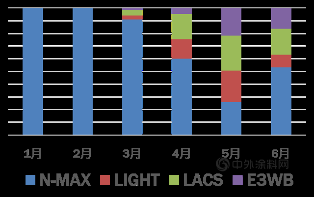 立邦：2021年上半年1-6月颜色配方开发