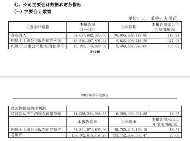 半年狂赚135亿！万华化学今年究竟能赚多少钱？