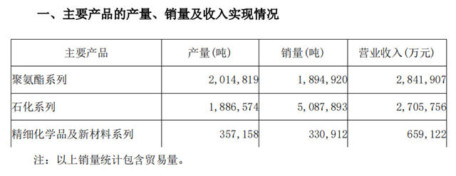 半年狂赚135亿！万华化学今年究竟能赚多少钱？