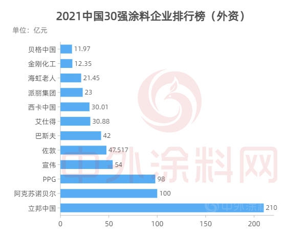 2021中国100强涂料企业排行榜发布！总营收1543亿元，占全国涂料产值半壁江山