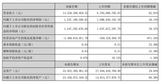 142亿 ! 增长62%！ 上半年东方雨虹交出抢眼成绩单