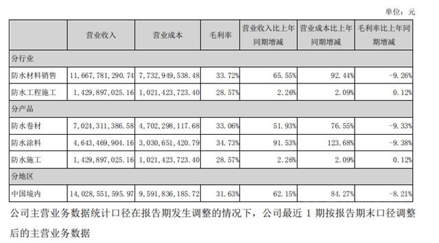 142亿 ! 增长62%！ 上半年东方雨虹交出抢眼成绩单