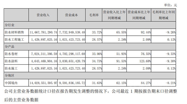 今年涂料一哥陡生悬念，东方雨虹上半年涂料营收超过三棵树