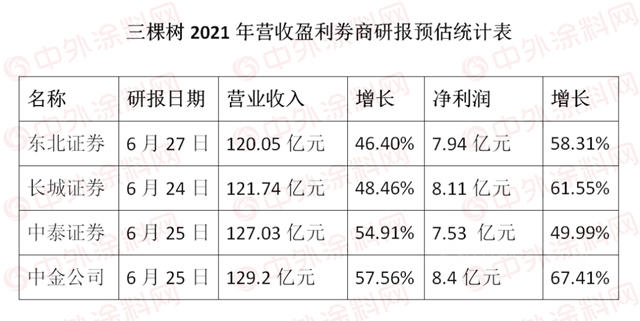 今年涂料一哥陡生悬念，东方雨虹上半年涂料营收超过三棵树