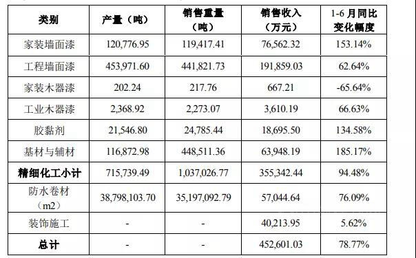 今年涂料一哥陡生悬念，东方雨虹上半年涂料营收超过三棵树