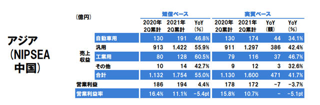 净利飙增99.7%！立邦涂料上半年营收达292亿元，亚洲占比超一半