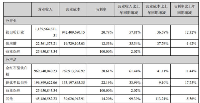 扭亏为盈，营收12亿，金浦钛业上半年利润爆增1401%