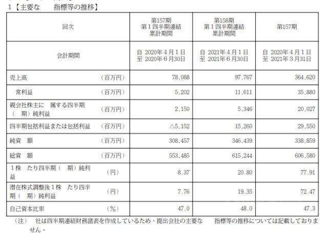 净利润狂飙148.6% 关西涂料一季度揽收57亿元