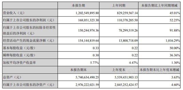 光纤涂料龙头半年揽收12亿元，同比增长45.01%