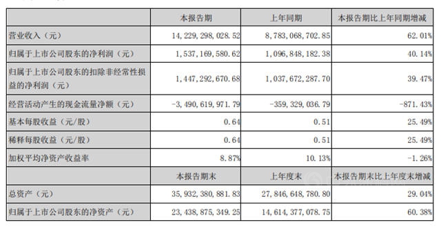 半年报里藏有秘笈：东方雨虹今年净利润能赚44亿？