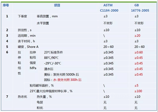 安泰胶谈 | 美标、国标、欧标、行标，硅酮结构胶不同标准有哪些差异