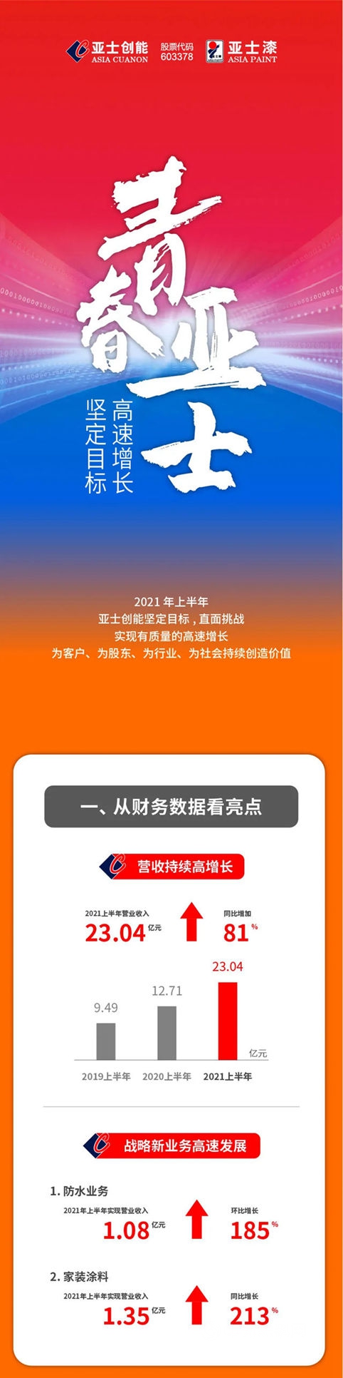 大幅增长81.22% 亚士创能上半年实现营收23.04亿