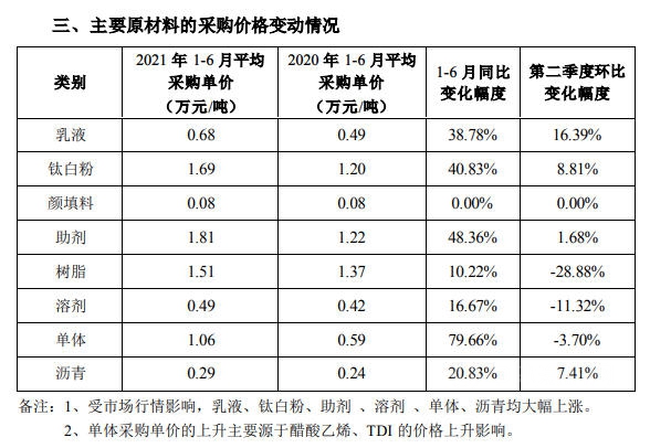 再发涨价函！三棵树巴德士吹响反攻号角