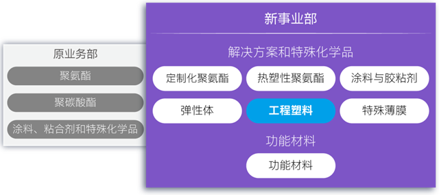 科思创全新七大事业部巡礼 | 一起走进工程塑料的精彩世界