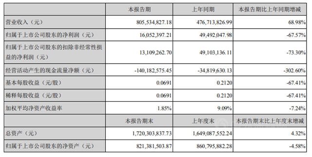 集泰股份/上海新阳发布半年报 涂料业务均实现大幅增长