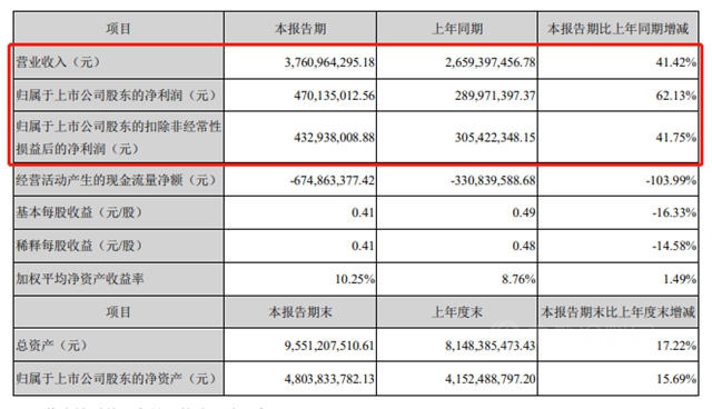 赚了4.7亿！揽收37.61亿！科顺上半年营收利润双高增长